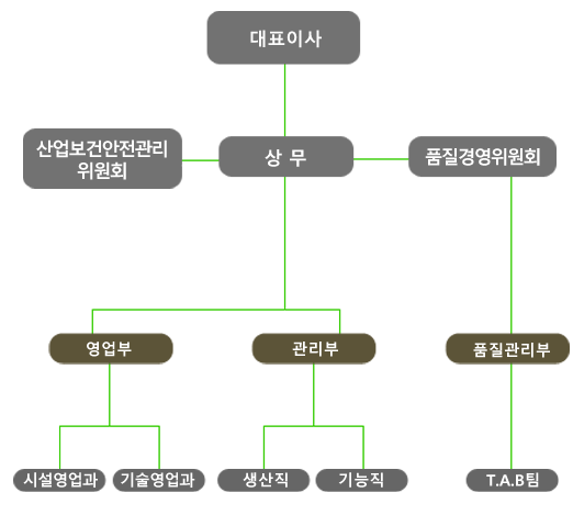 조직도